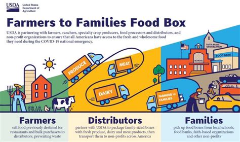 usda food box distribution program|farm to table food distribution.